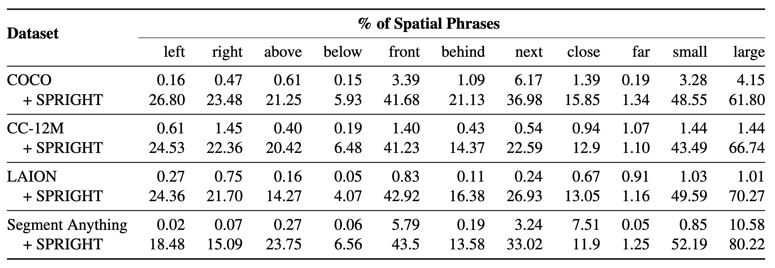 table showing increased occurrence of spatial keywords in SPRIGHT captions